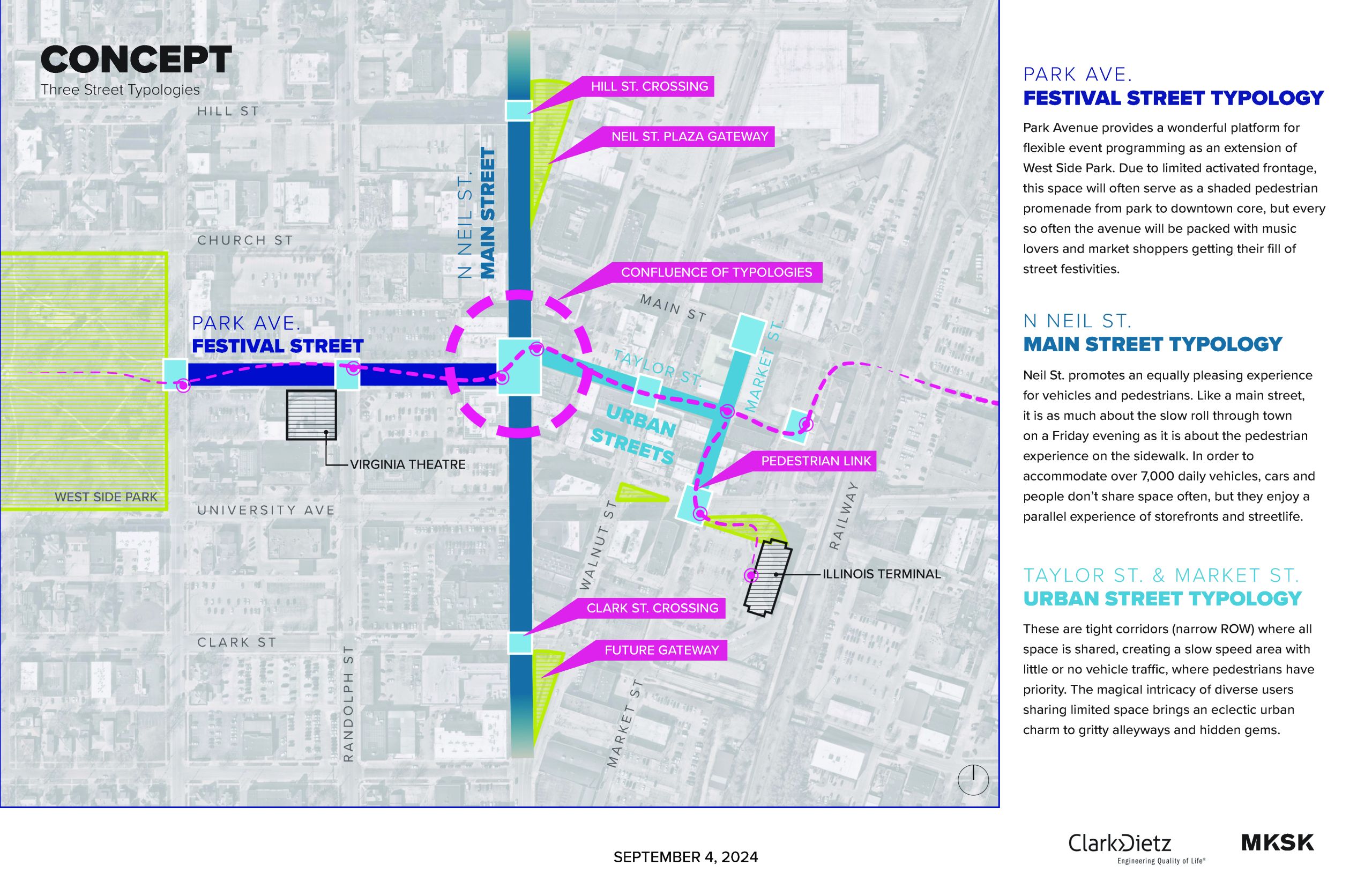 A map highlighting three street segments in downtown Champaign. Park Avenue between State and Neil is labeled as a "Festival Street Typology" that provides a platform for flexible event programming. Neil Street, from Hill to Clark, is labeled as a "Main Street Typology" given its retail and restaurant uses and high traffic volumes. Taylor Street, from Neil to Market, and Market Street, from Main to University, are labeled as "Urbana Street Typology" due to their lower traffic volumes, narrow right-of-way and pedestrian priority.