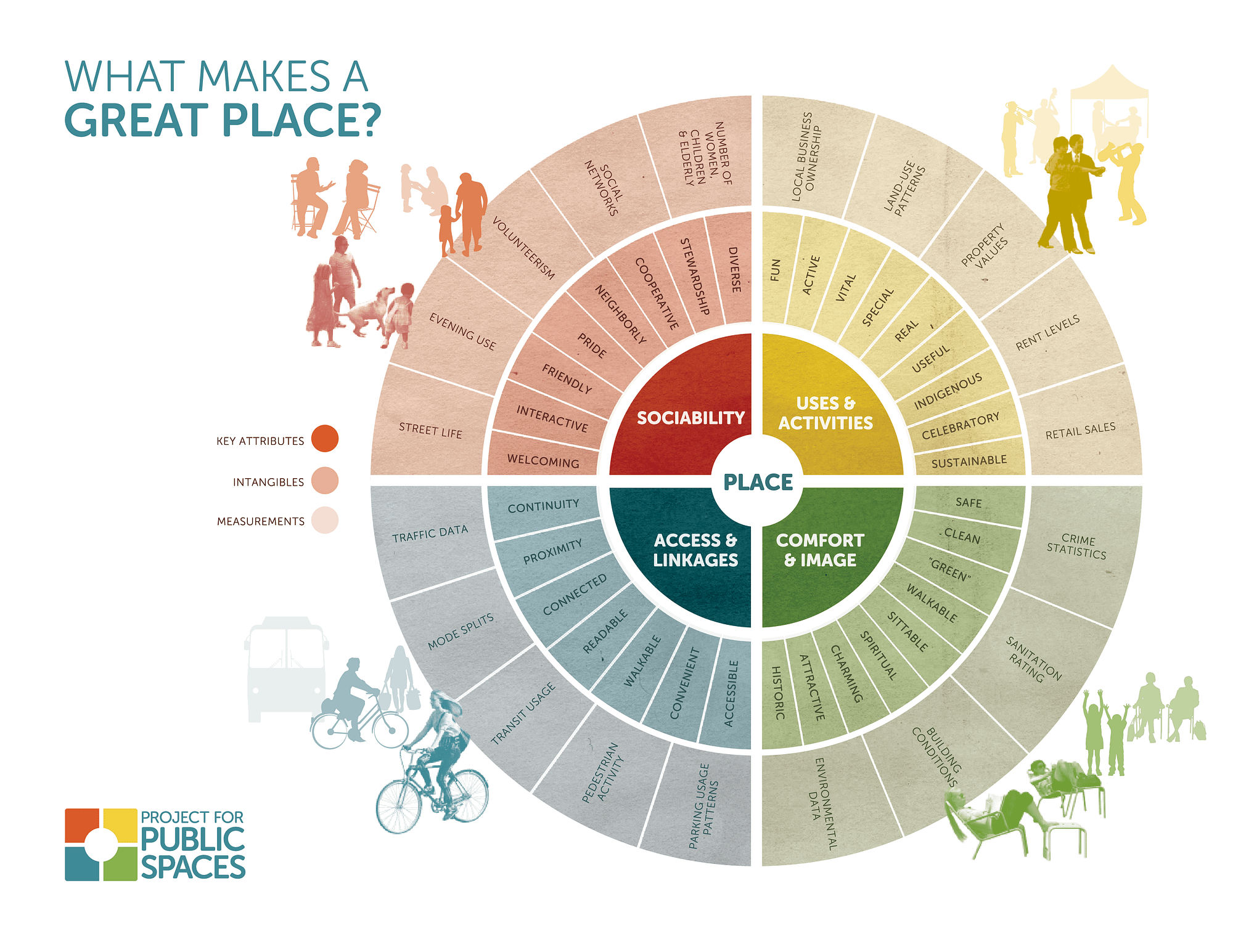 Design framework from Project for Public Places